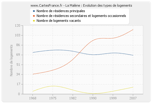 La Malène : Evolution des types de logements